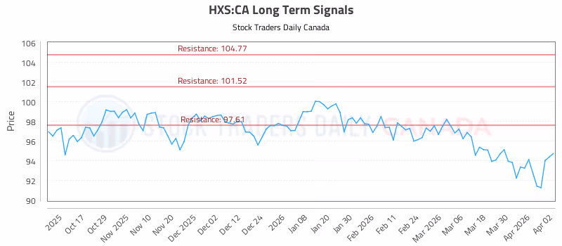 Stock Chart for HXS:CA