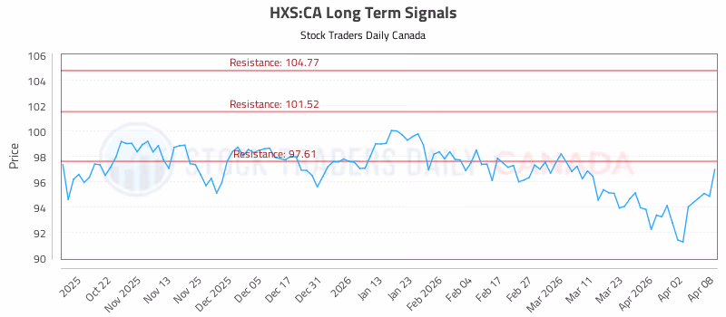 Stock Chart for HXS:CA