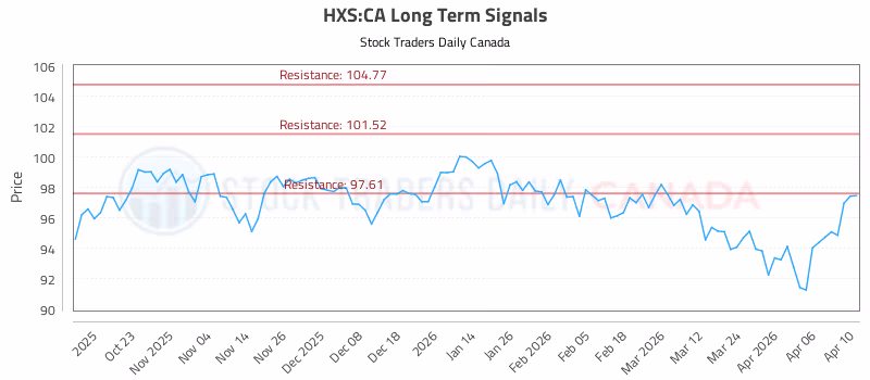 Stock Chart for HXS:CA