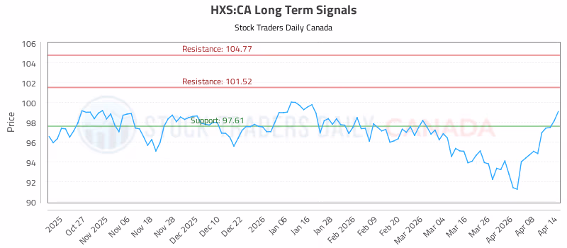 Stock Chart for HXS:CA