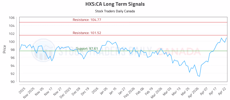 Stock Chart for HXS:CA