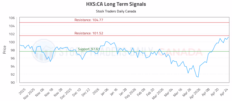 Stock Chart for HXS:CA
