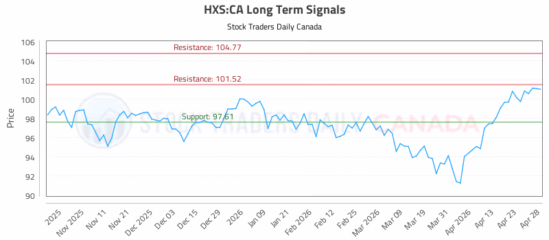 Stock Chart for HXS:CA