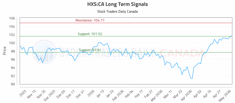Stock Chart for HXS:CA