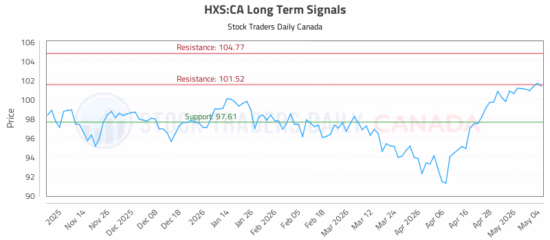 Stock Chart for HXS:CA