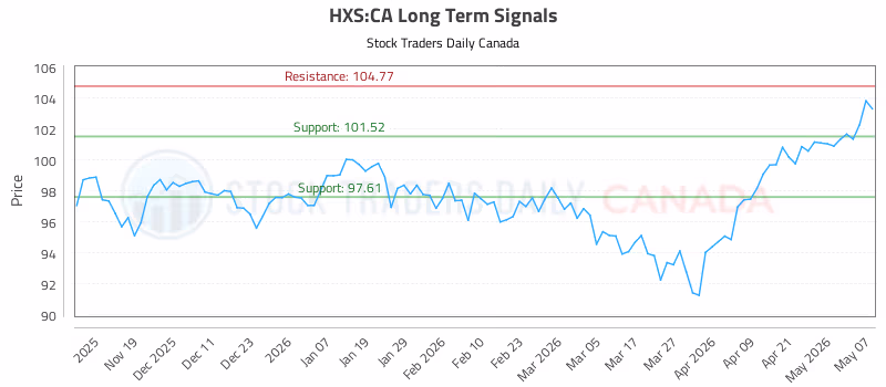 Stock Chart for HXS:CA