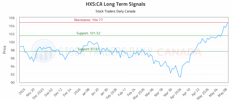 Stock Chart for HXS:CA