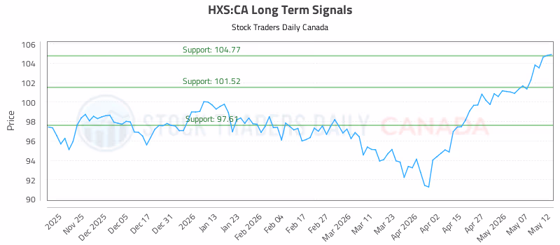 Stock Chart for HXS:CA