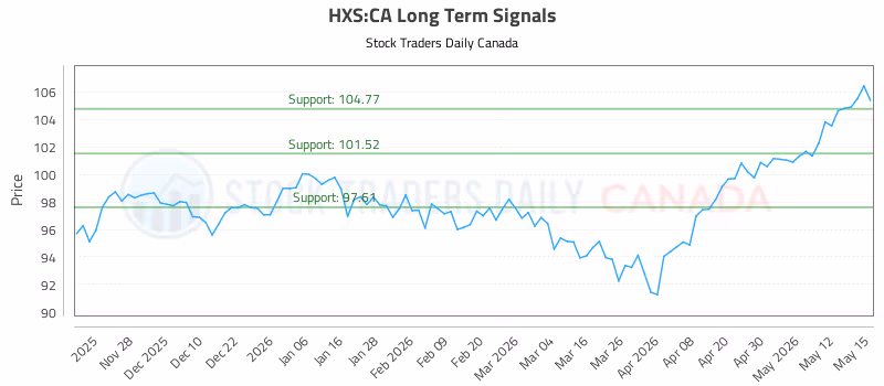Stock Chart for HXS:CA