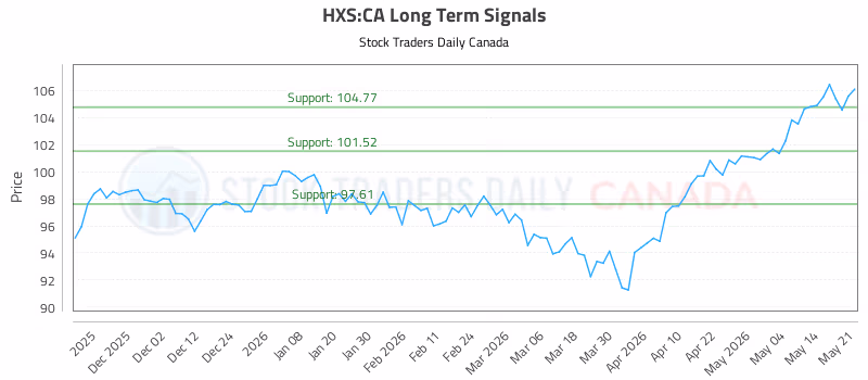 Stock Chart for HXS:CA