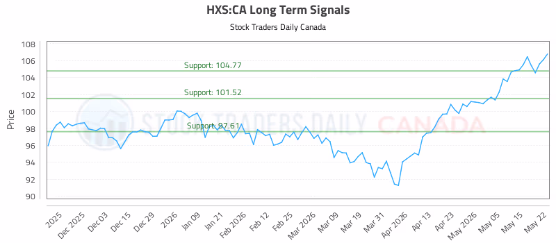 Stock Chart for HXS:CA