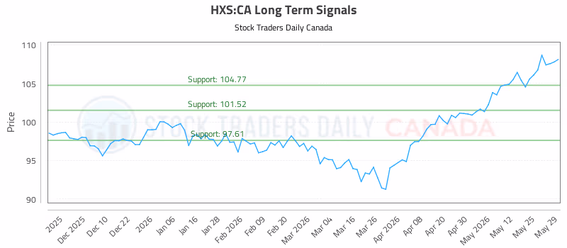 Stock Chart for HXS:CA