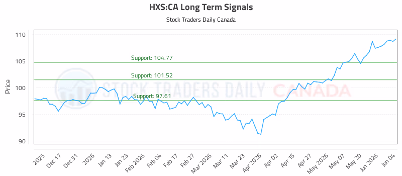 Stock Chart for HXS:CA