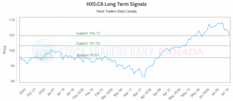 Stock Chart for HXS:CA