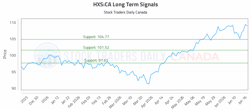 Stock Chart for HXS:CA