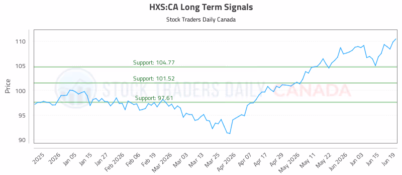 Stock Chart for HXS:CA