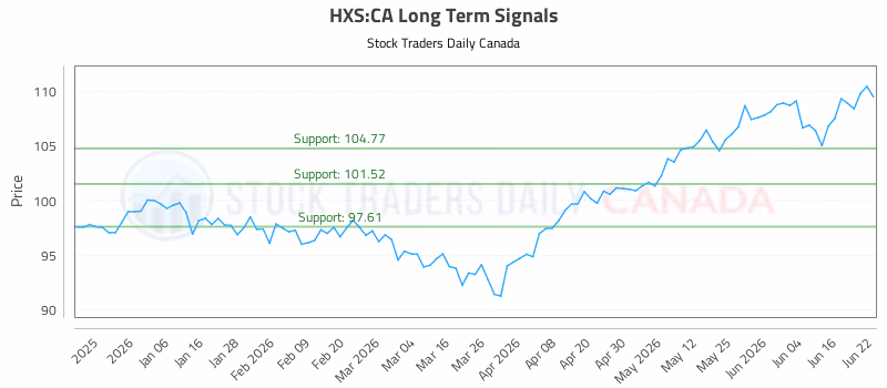 Stock Chart for HXS:CA