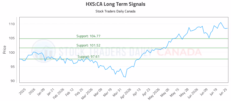 Stock Chart for HXS:CA