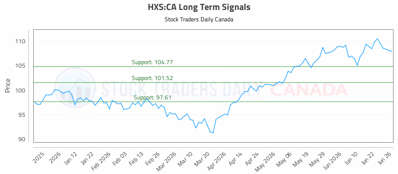 Stock Chart for HXS:CA