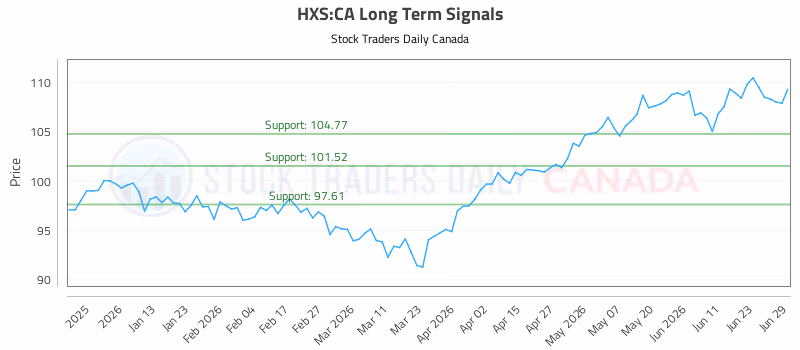 Stock Chart for HXS:CA