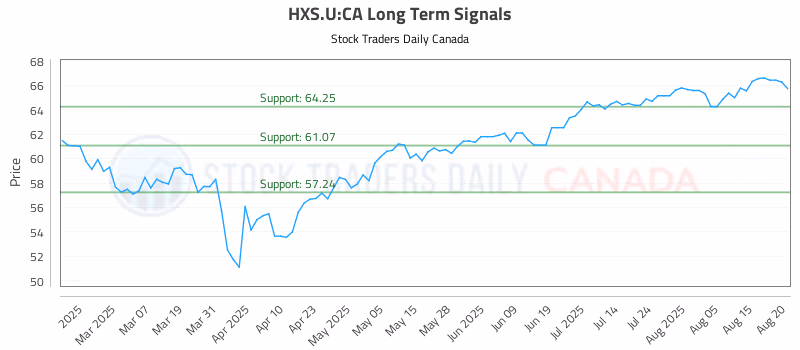 Stock Chart for HXS.U:CA