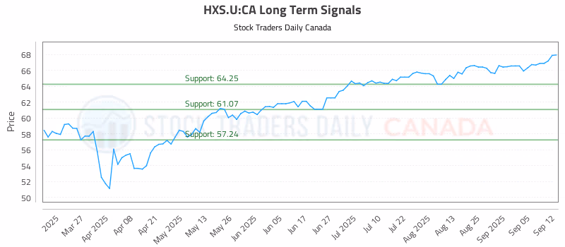 Stock Chart for HXS.U:CA