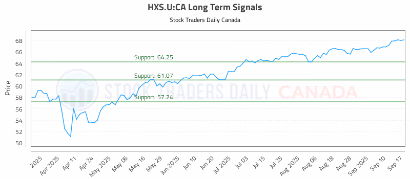 Stock Chart for HXS.U:CA