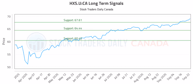 Stock Chart for HXS.U:CA