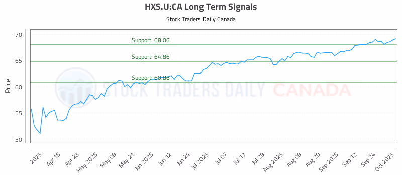 Stock Chart for HXS.U:CA