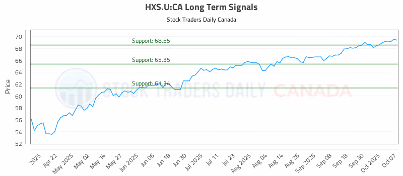 Stock Chart for HXS.U:CA