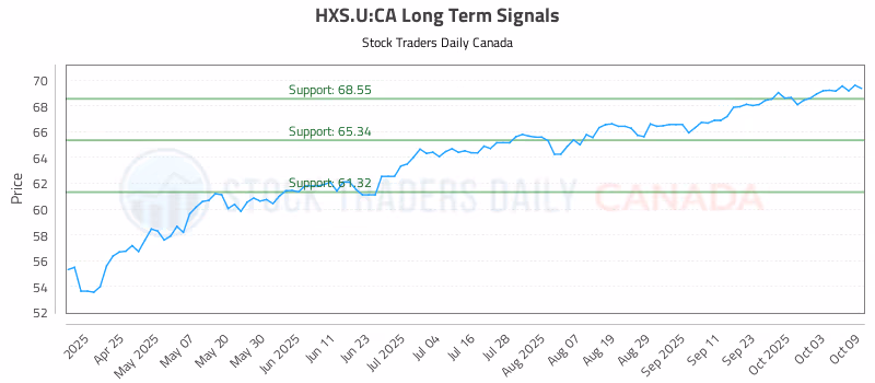 Stock Chart for HXS.U:CA