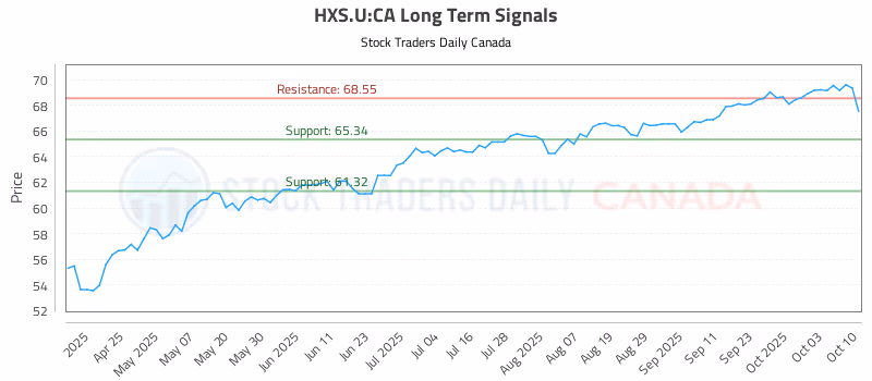 Stock Chart for HXS.U:CA