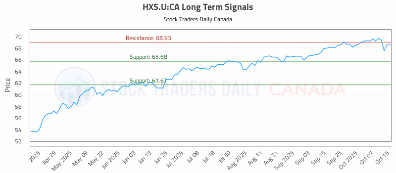 Stock Chart for HXS.U:CA