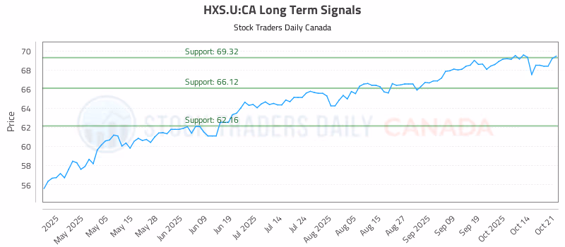 Stock Chart for HXS.U:CA
