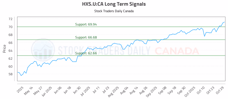 Stock Chart for HXS.U:CA