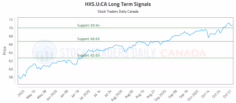 Stock Chart for HXS.U:CA
