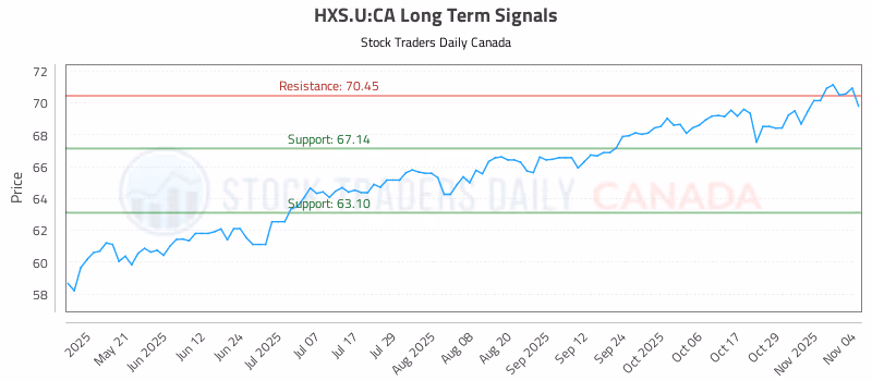 Stock Chart for HXS.U:CA