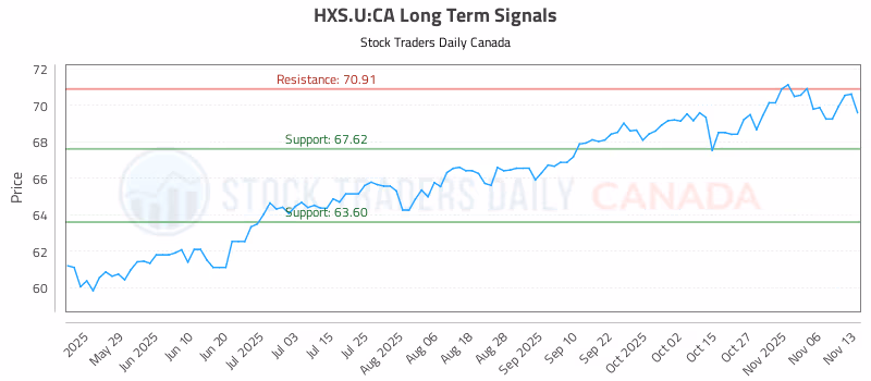 Stock Chart for HXS.U:CA