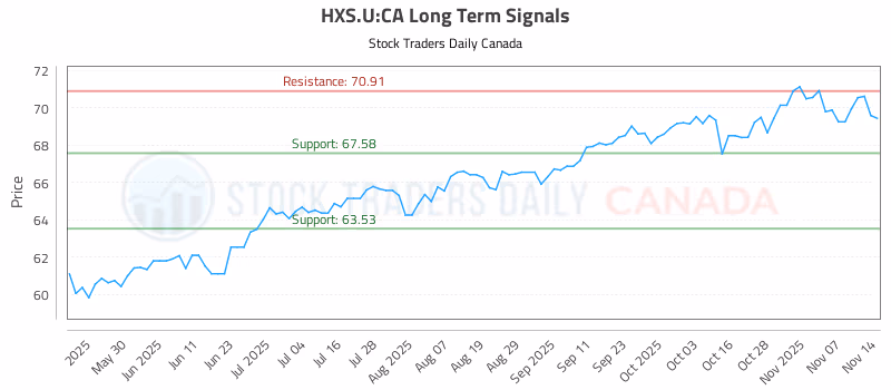 Stock Chart for HXS.U:CA