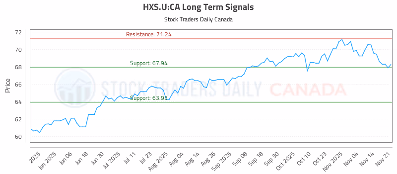 Stock Chart for HXS.U:CA