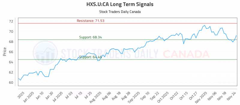 Stock Chart for HXS.U:CA
