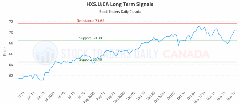 Stock Chart for HXS.U:CA