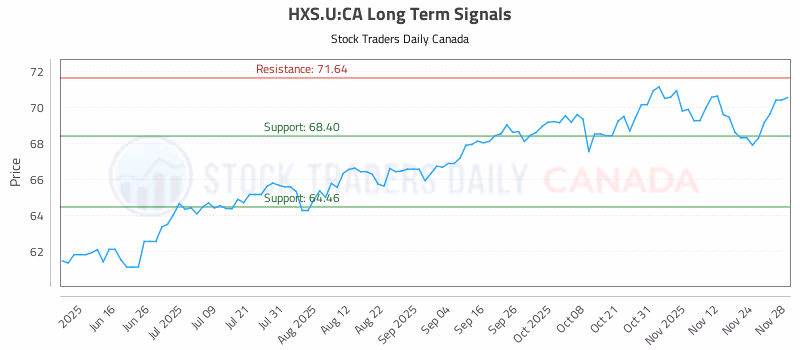Stock Chart for HXS.U:CA