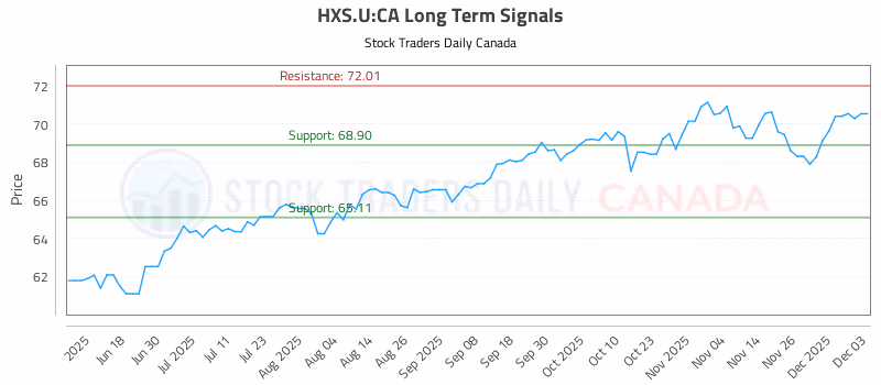 Stock Chart for HXS.U:CA