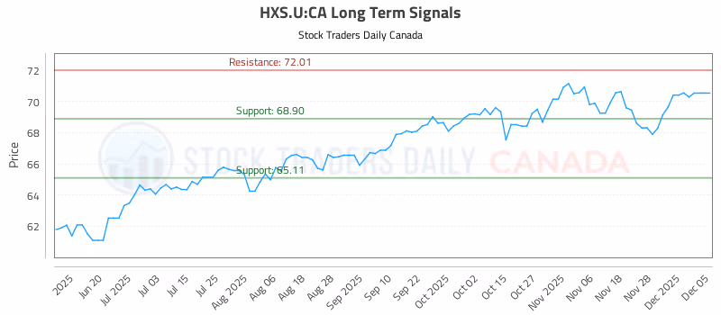 Stock Chart for HXS.U:CA