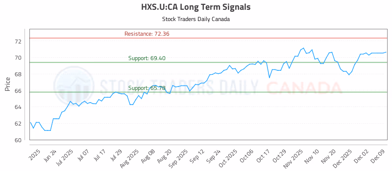Stock Chart for HXS.U:CA