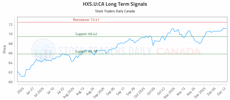 Stock Chart for HXS.U:CA