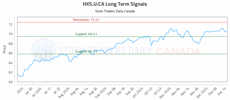 Stock Chart for HXS.U:CA