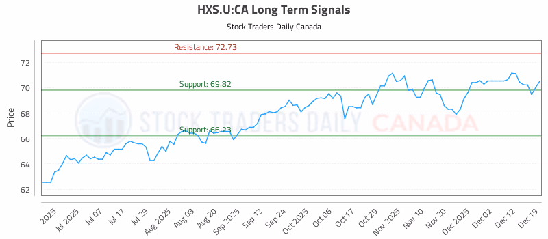 Stock Chart for HXS.U:CA