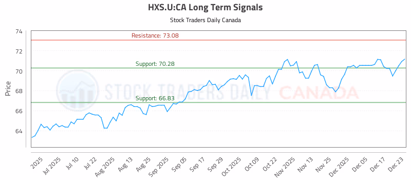 Stock Chart for HXS.U:CA